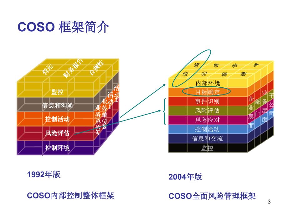 风险识别与评估ppt课件_第3页