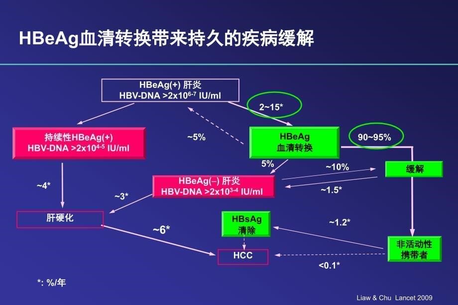 正确认识干扰素带来的HBeAg转换_第5页