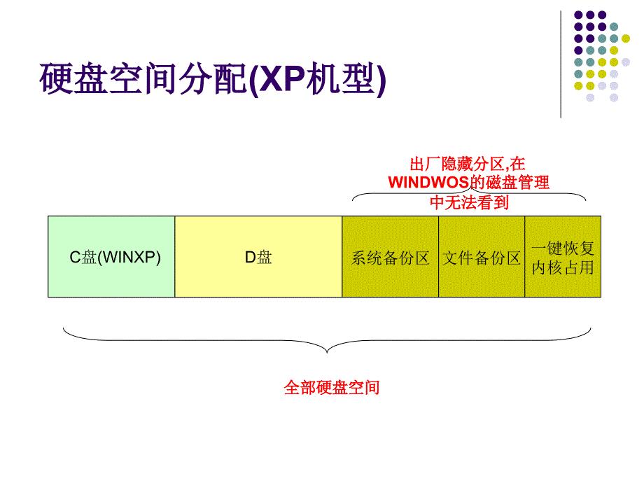 硬盘空间分配（XP机型）
