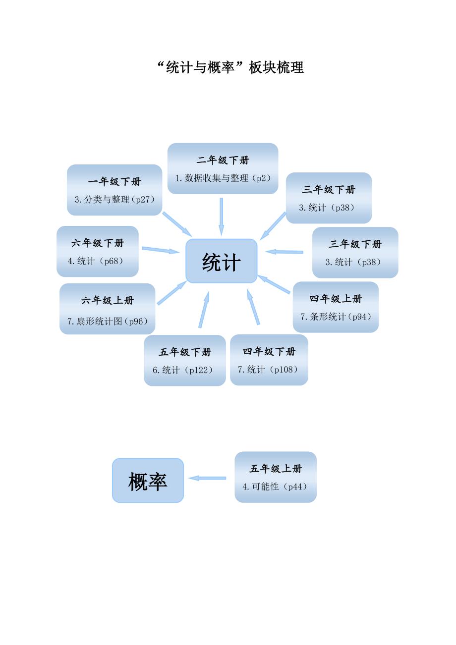 小学数学统计与概率知识整理_第1页