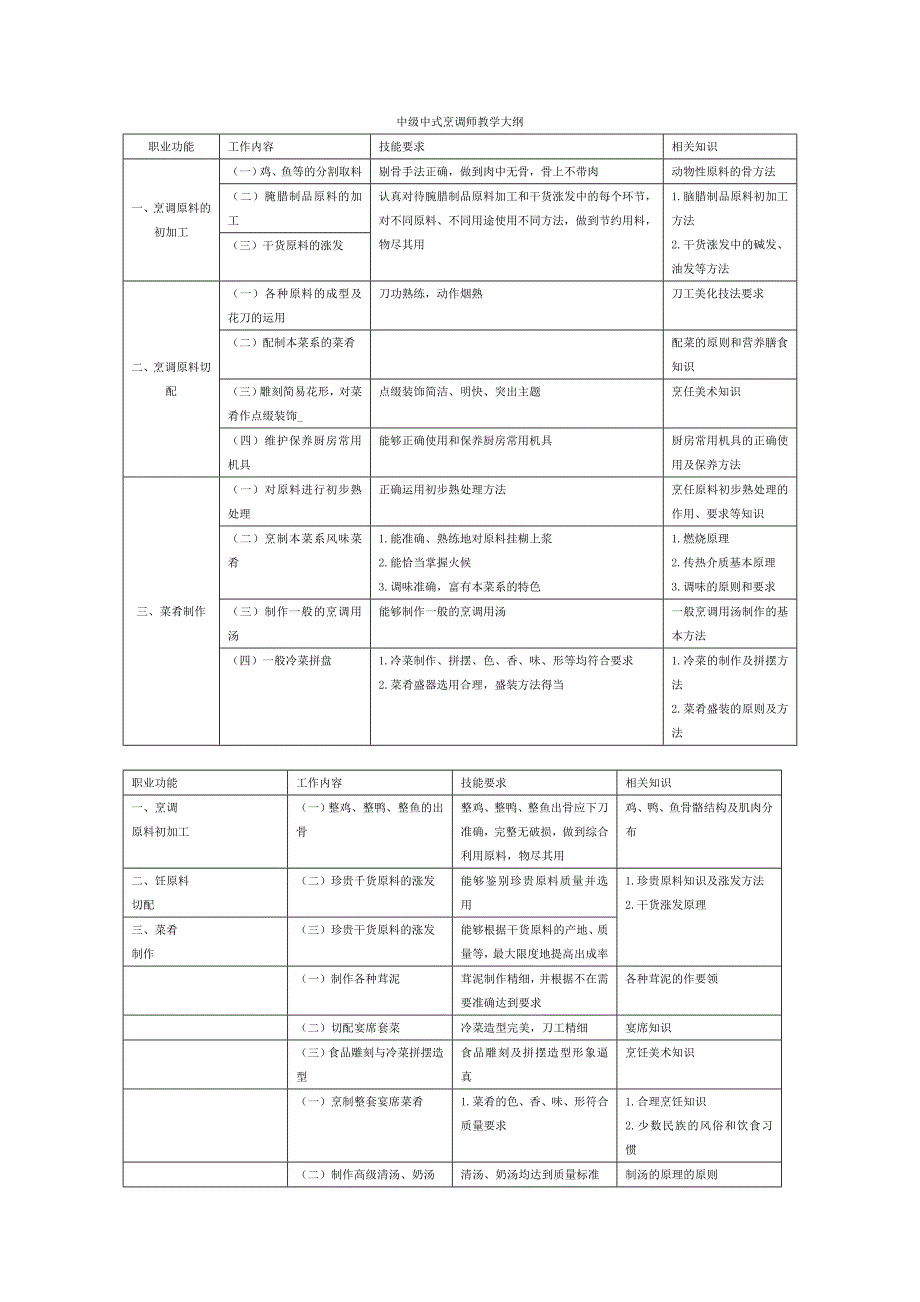 中式烹调师教学大纲_第2页