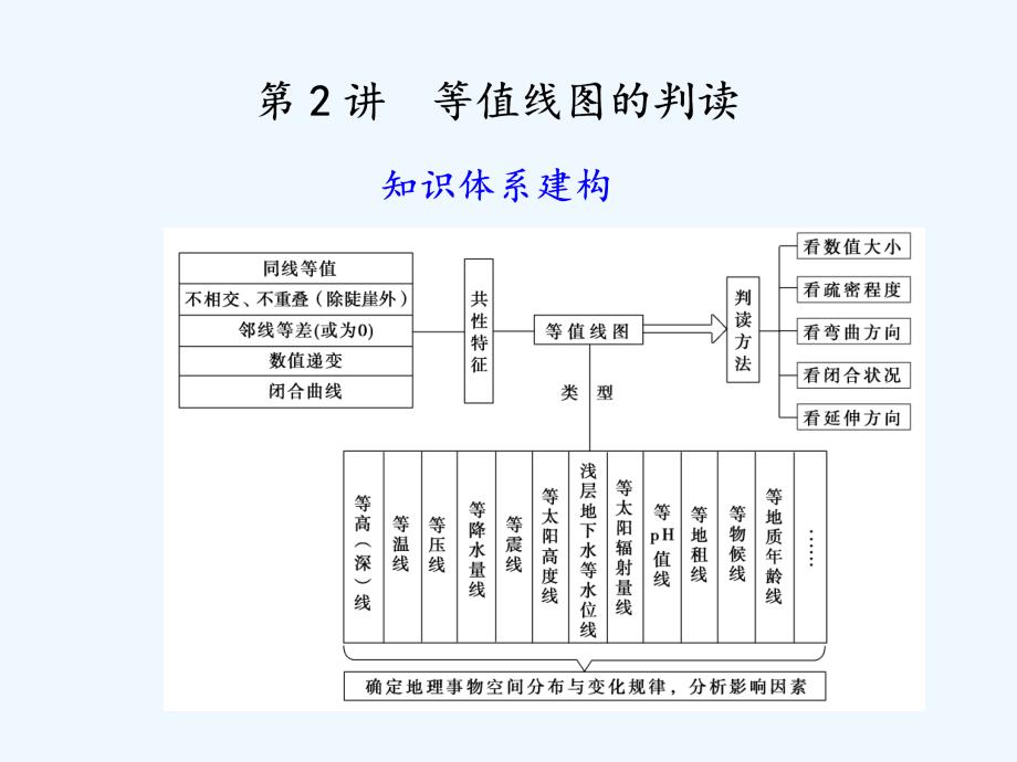 2011高考地理 专题一 第2讲 等值线的判读复习课件 新人教版_第1页