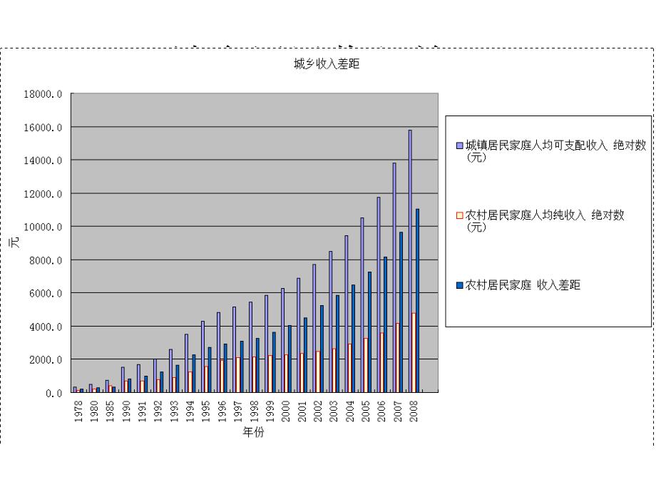 城乡居民收入差距课件_第1页