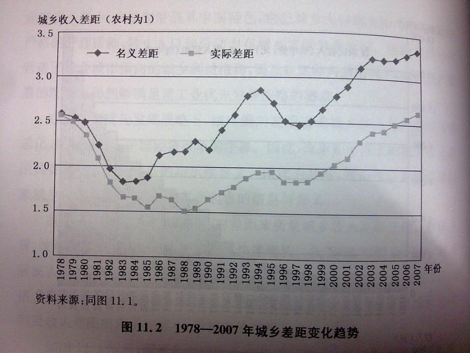 城乡居民收入差距课件_第2页