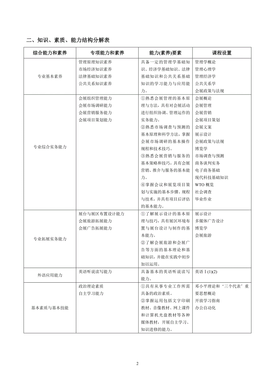 上海电视大学开放专科公共事业管理专业(会展策划与实务方向)教学计划_第2页
