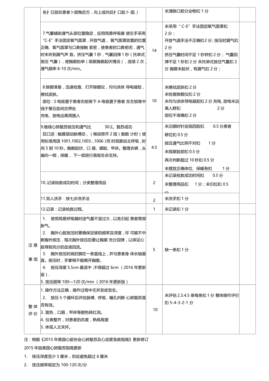 双人心肺复苏BLS操作评价标准_第3页