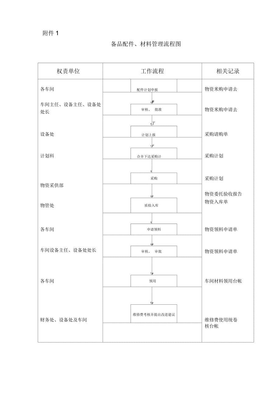 备品配件材料管理标准_第5页