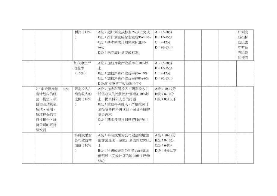 房地产公司高管绩效考核方案（天选打工人）.docx_第5页