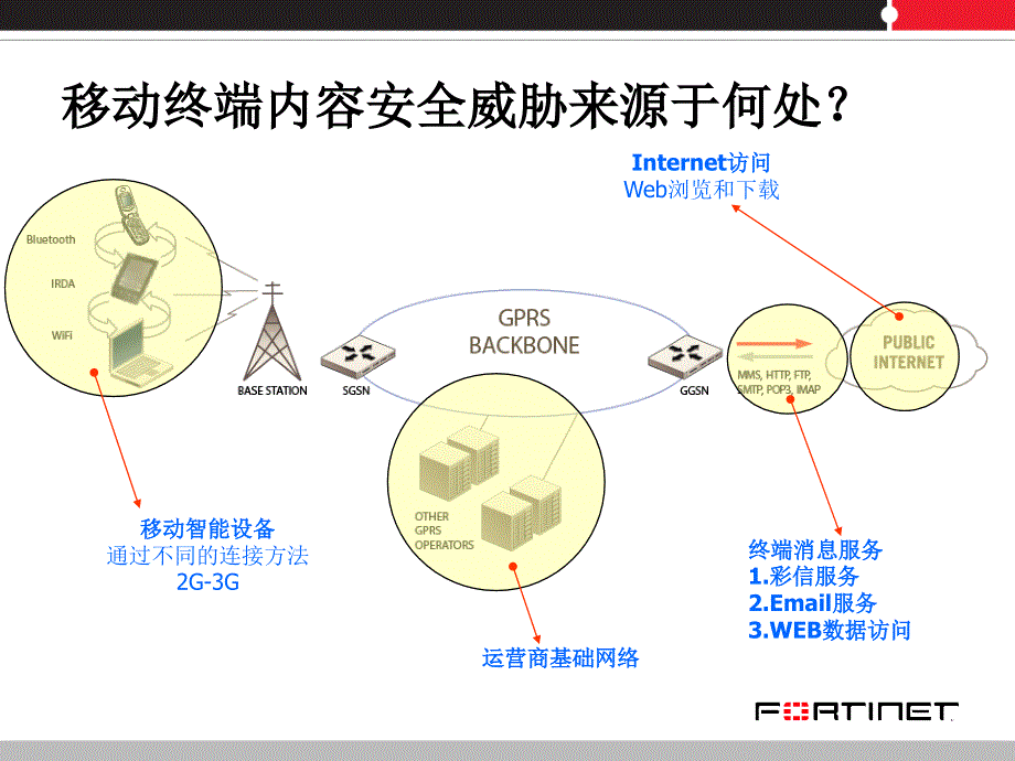 3G运营商Web内容安全过滤_第3页