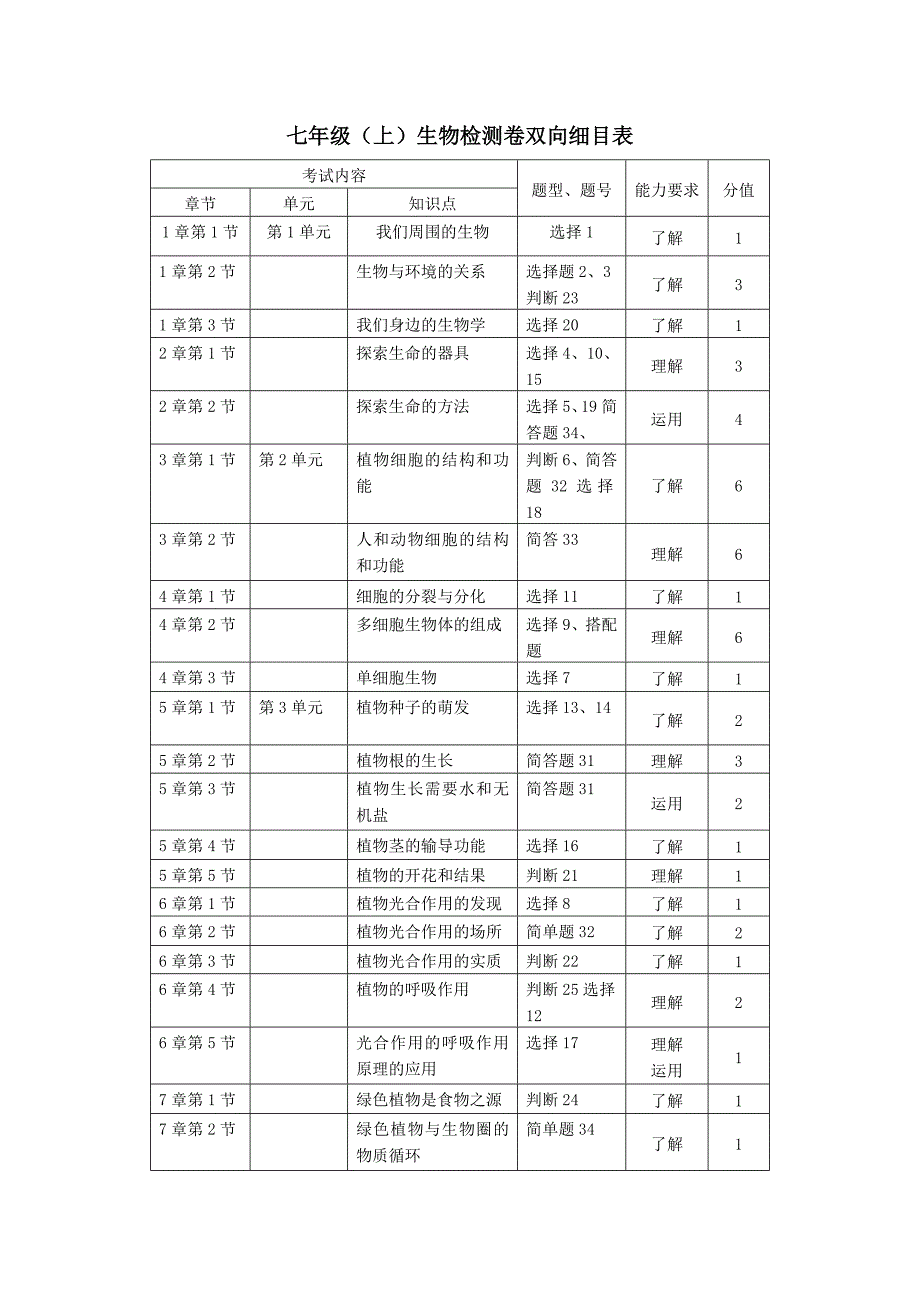 生物检测卷双向细目表_第1页