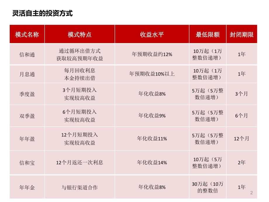 最新出借流程XXXX89_第2页