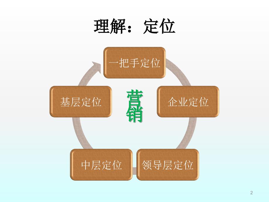 里斯定位ppt课件_第2页