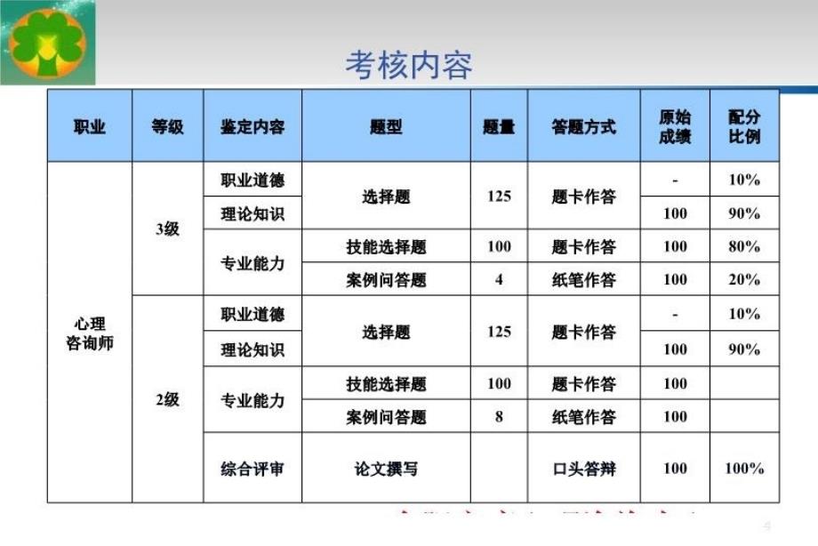 最新心理咨询师应试技巧PPT课件_第4页