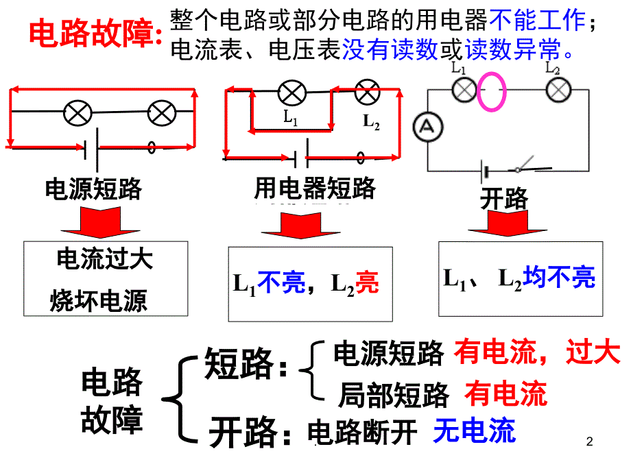 电路故障分析专题课堂PPT_第2页