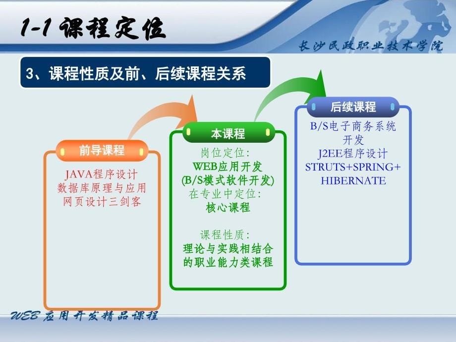 WEB应用开发说课ppt课件_第5页