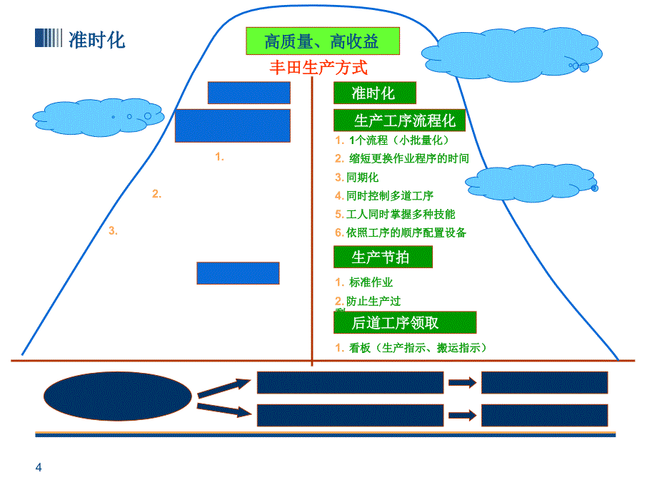 S2丰田生产方式准时化_第4页