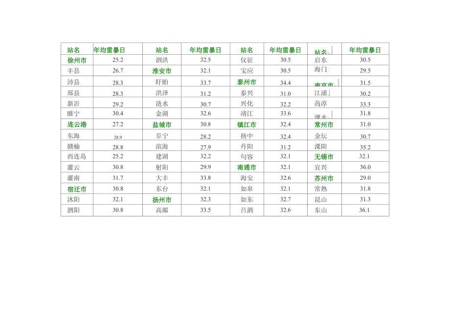 江苏各地雷暴日_第1页