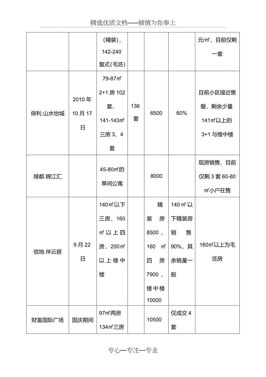 精装房市场简析及项目建议_第4页