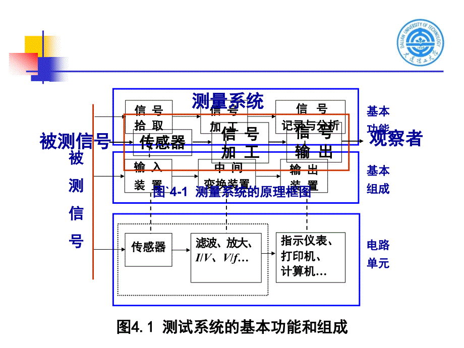 申忠如电气测量技术电工量计 第四章_第2页