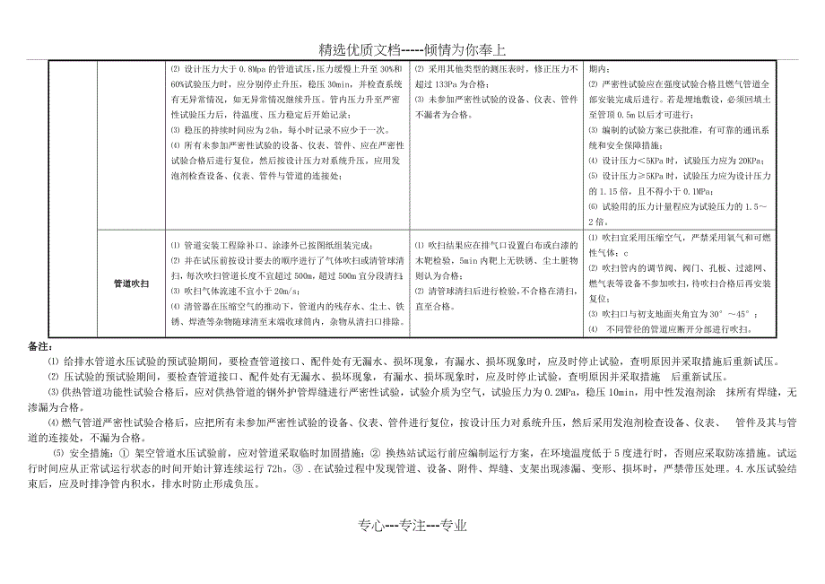 水池满水试验、给排水管道、供热管道、燃气管道对比_第4页