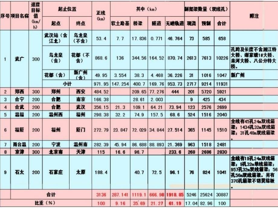 客运专线概论ppt课件_第4页