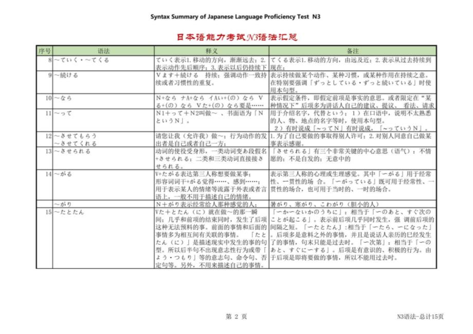 新日语能力考试N3_三级语法汇总_第3页