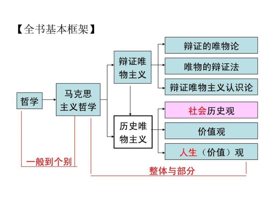 生活与哲学第四单元认识社会与价值选择.ppt_第2页