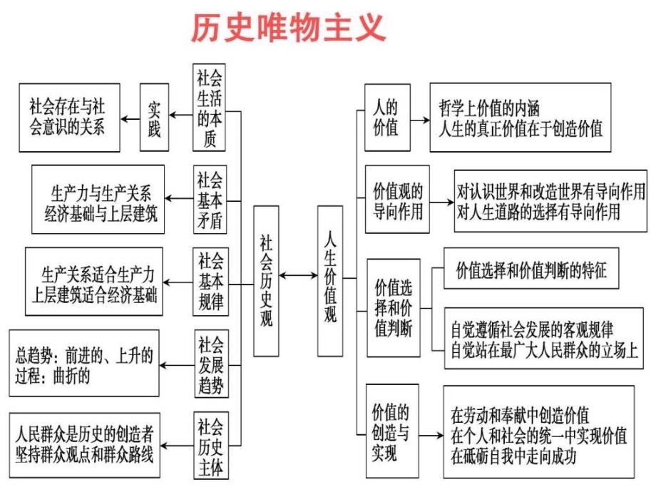 生活与哲学第四单元认识社会与价值选择.ppt_第3页