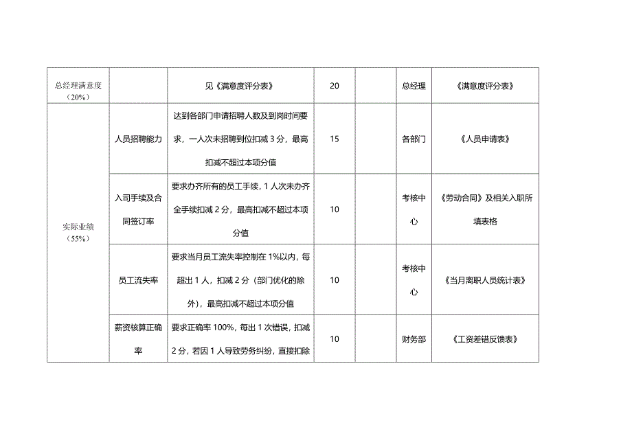 雕塑艺术工程有限公司绩效考核方案_第3页