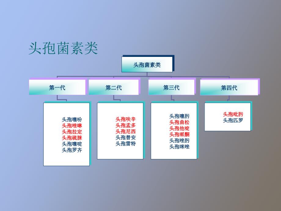 常用抗菌药物不良反应和防范_第4页