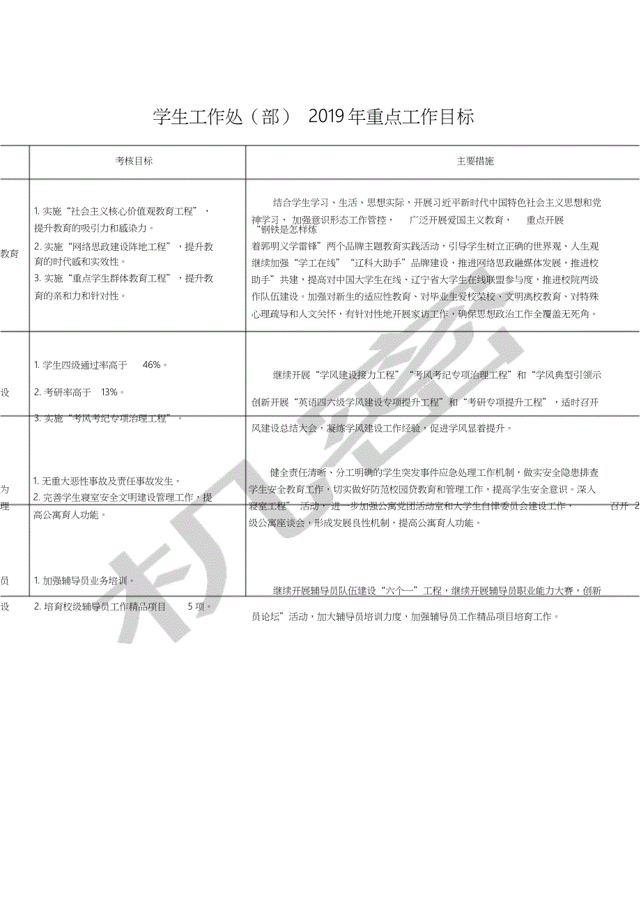 学生工作处部年重点工作目标_第1页