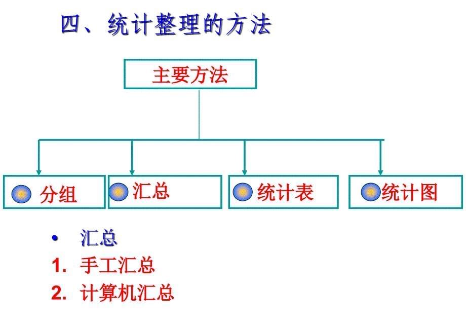 统计学数据的整理和展课件_第5页