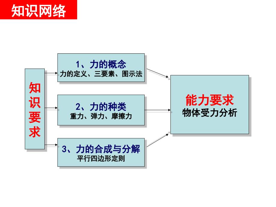 0312相互作用单元复习三_第2页