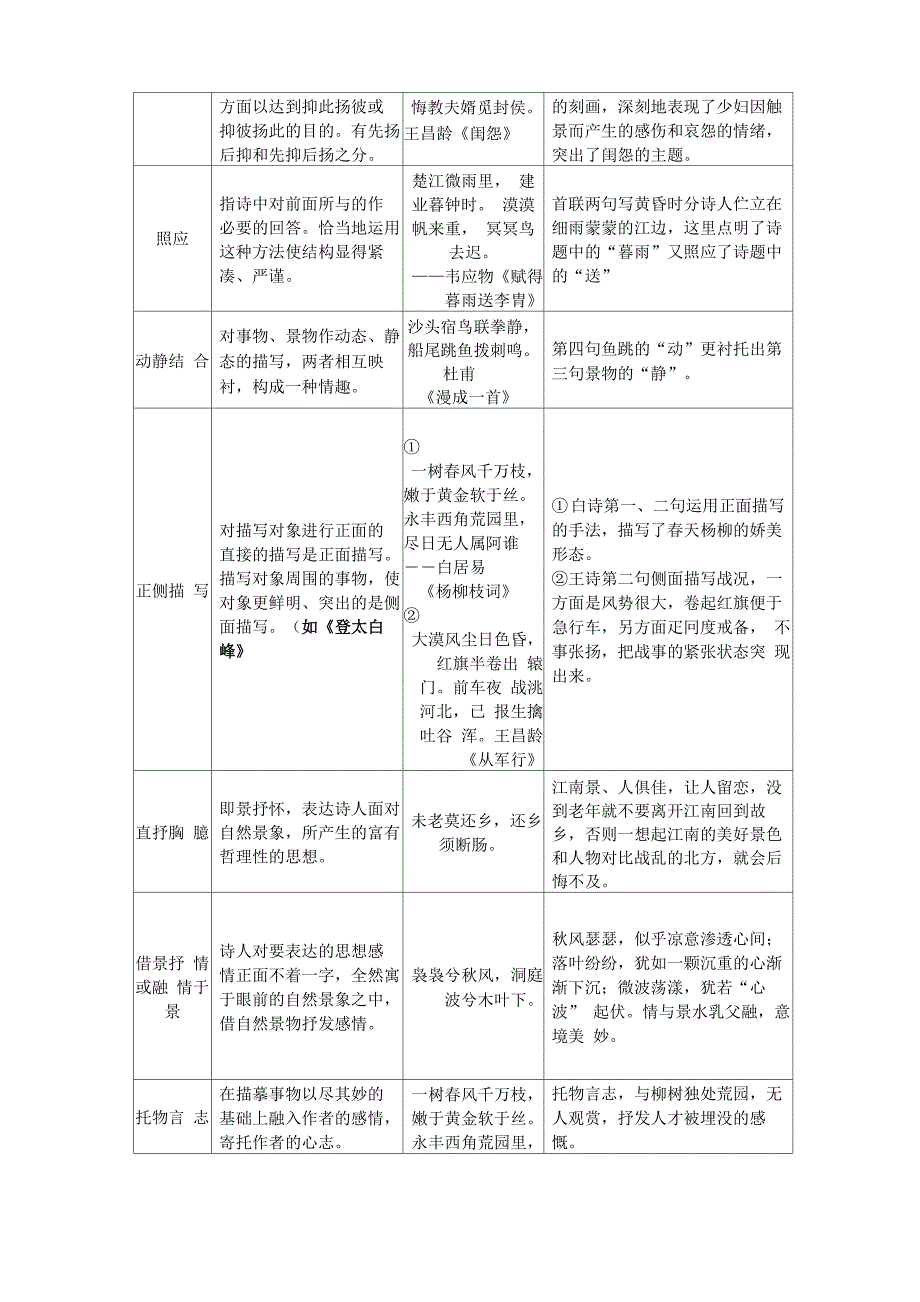 诗词鉴赏 表现手法_第3页