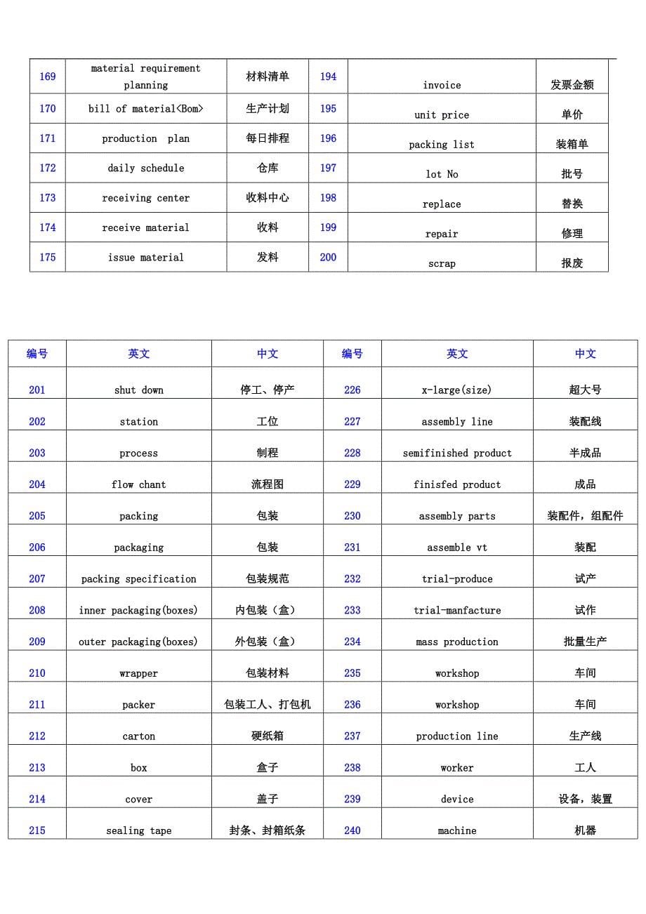 公司业务常用商务英语.doc_第5页