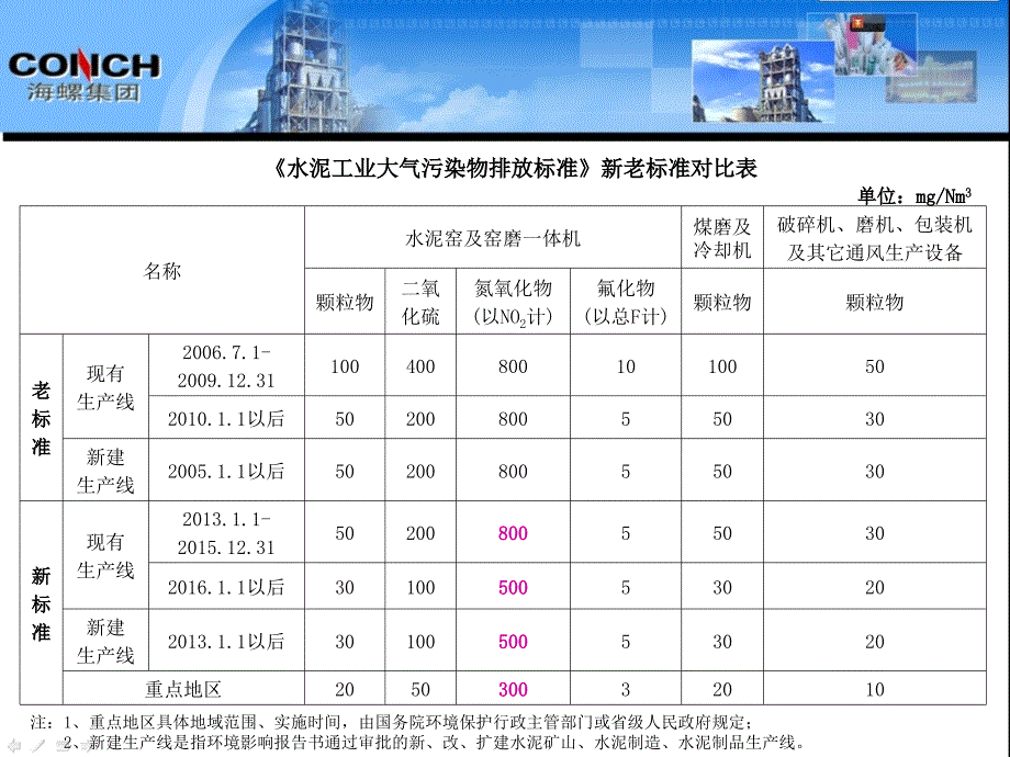 水泥熟料生产线NOx减排技术介绍_第4页