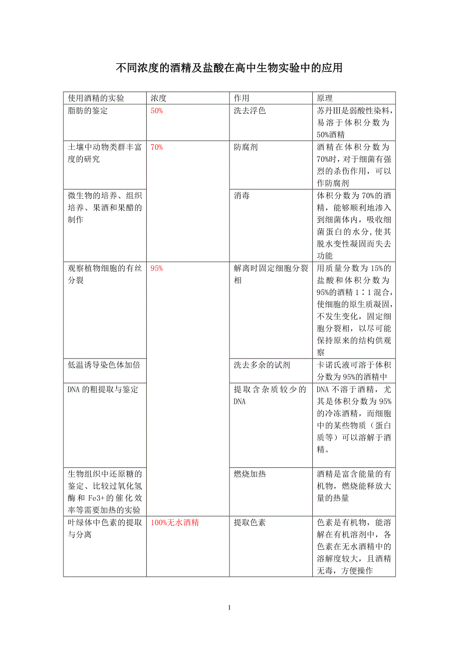 不同浓度的酒精及盐酸在高中生物实验中的应用.doc_第1页