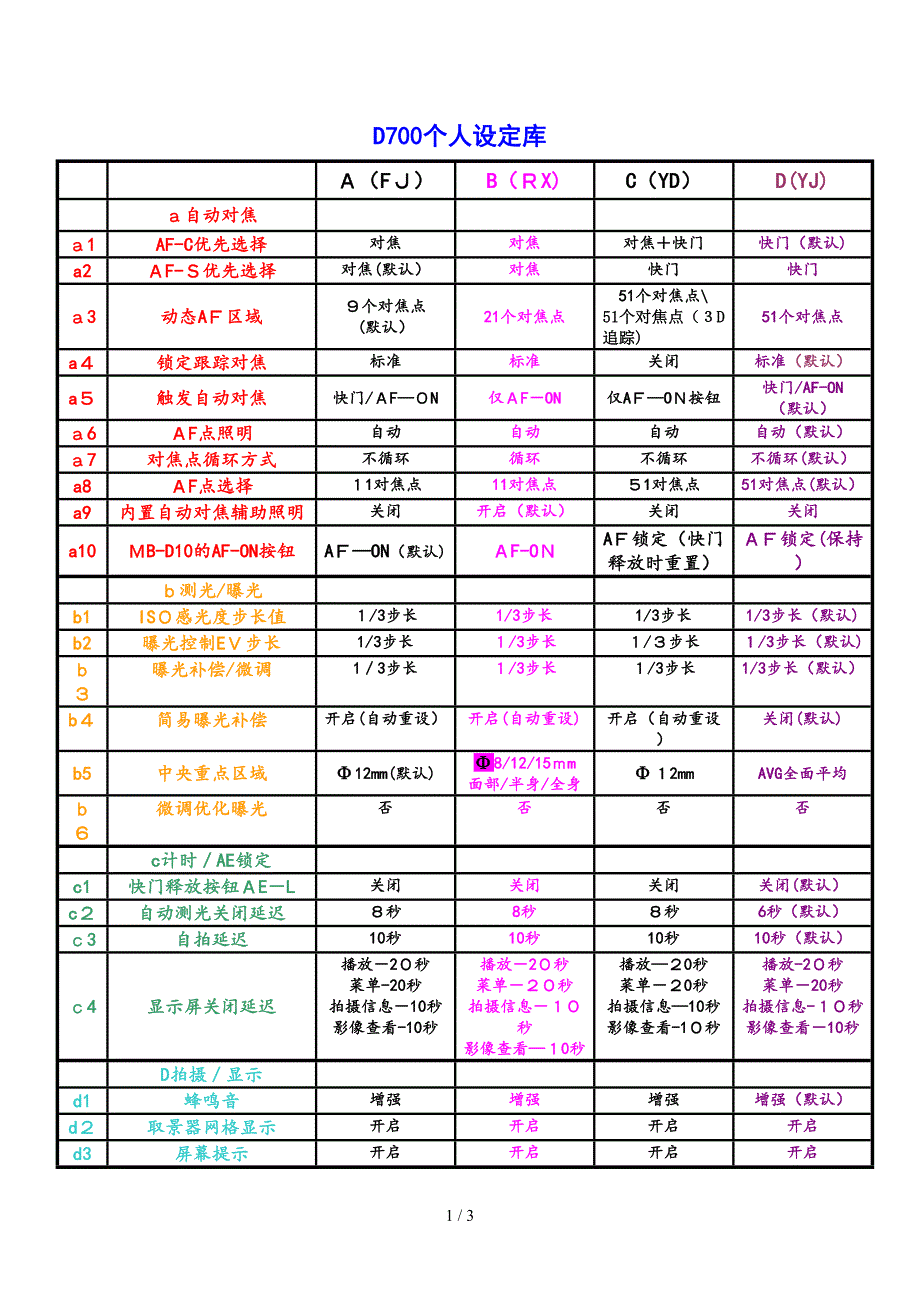 尼康D700(个人设定库)的设置_第1页