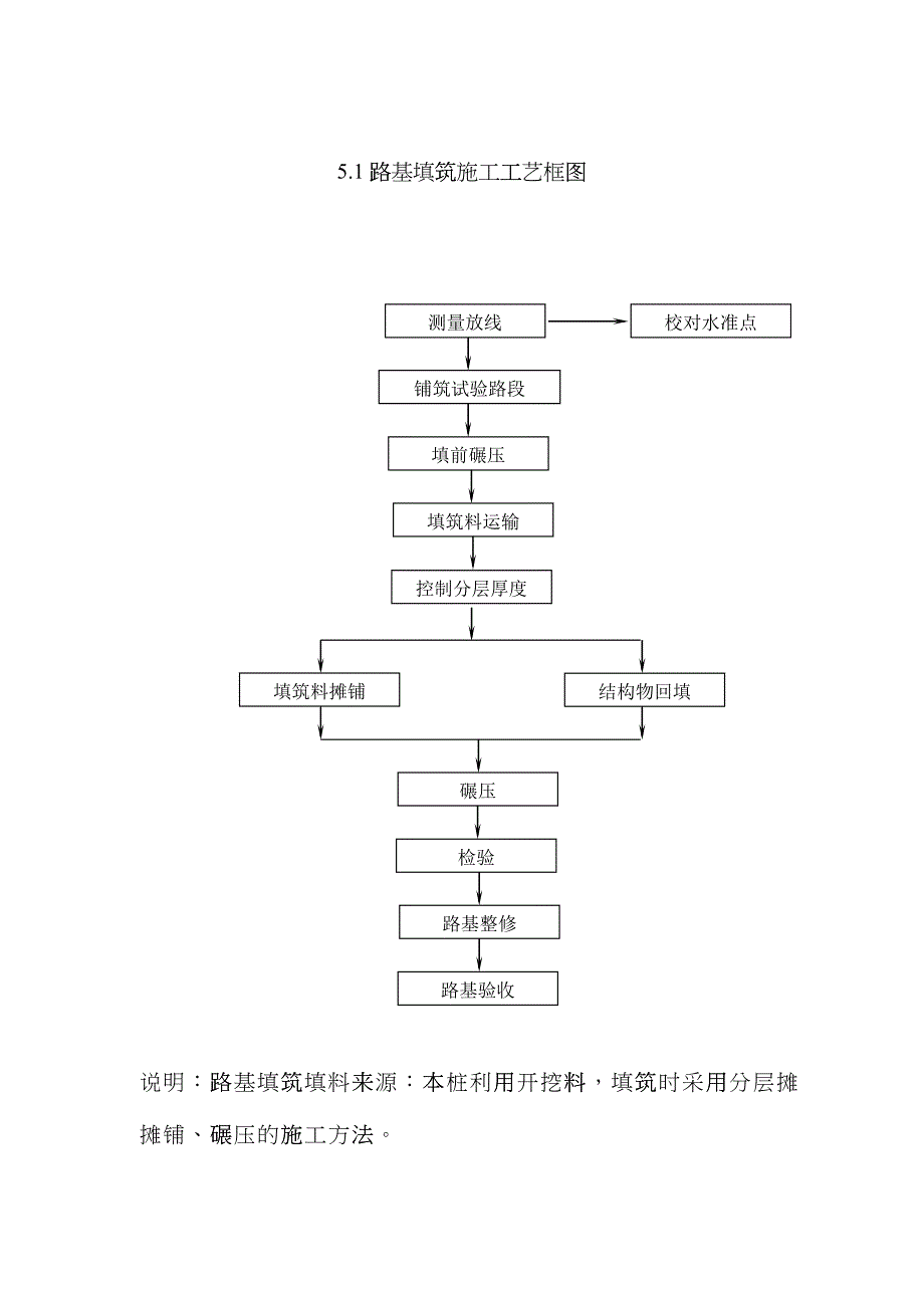 分项工程的施工工艺框图和标准说明cgpn_第1页