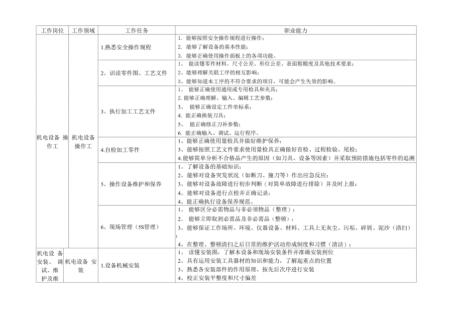 机电一体化专业职业能力分析表_第1页