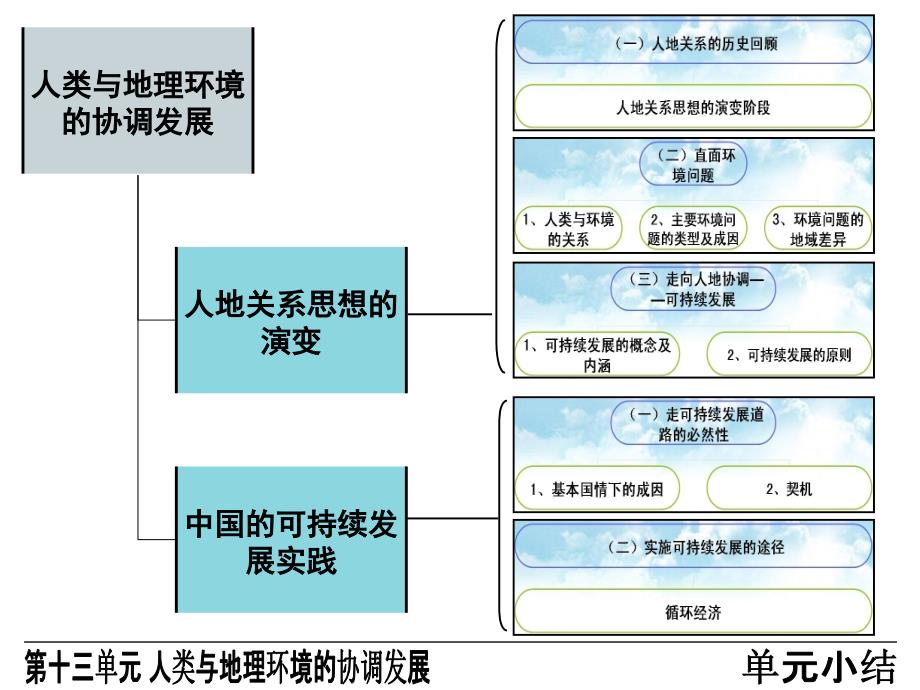 人文地理13人类与地理环境的协调发展ppt课件_第4页