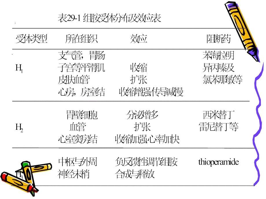 抗组胺药和作用于子宫的药物_第5页