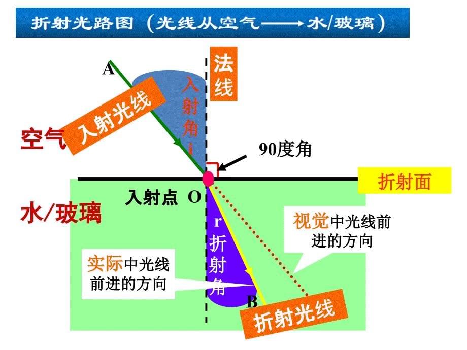 光的折射flash王凤_第5页