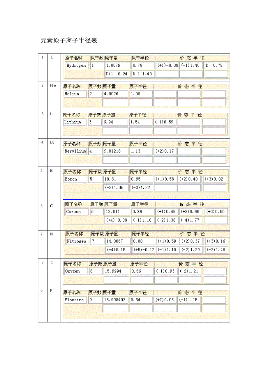 元素原子离子半径表_第1页