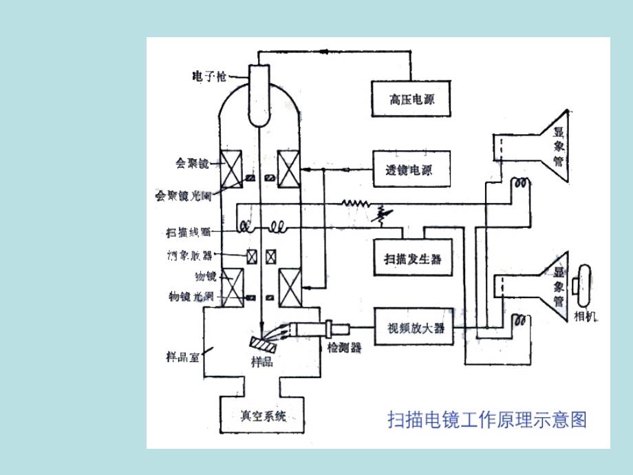 [工学]第二章-电镜的基本原理2扫描电镜修改课件_第3页