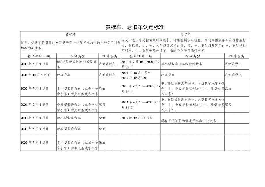 黄标车、老旧车认定标准_第1页