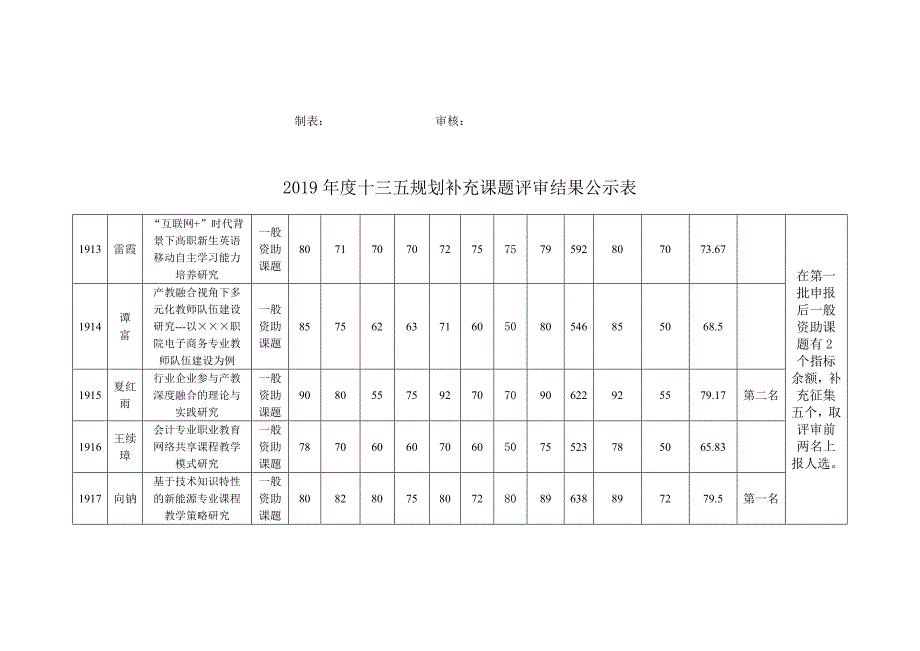 湖南教育科学十三五规划2019课题_第4页