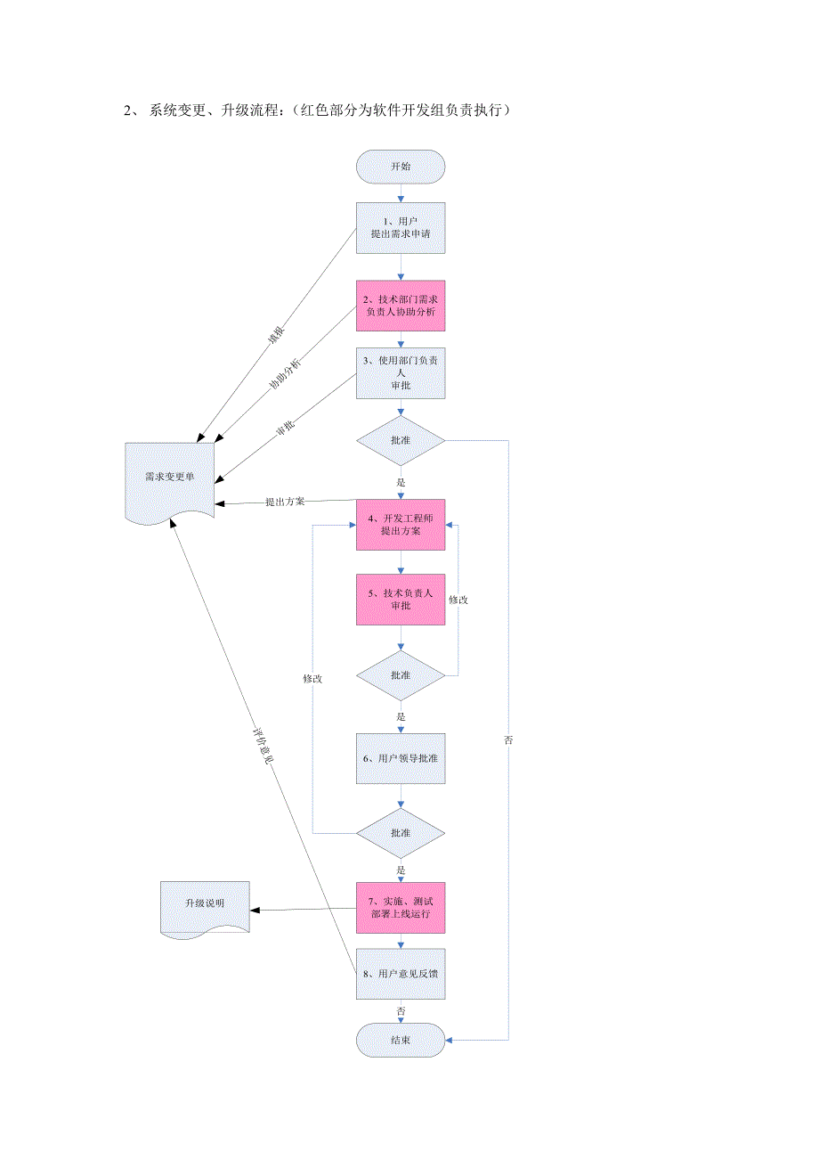 软件系统运行维护流程规范_第3页