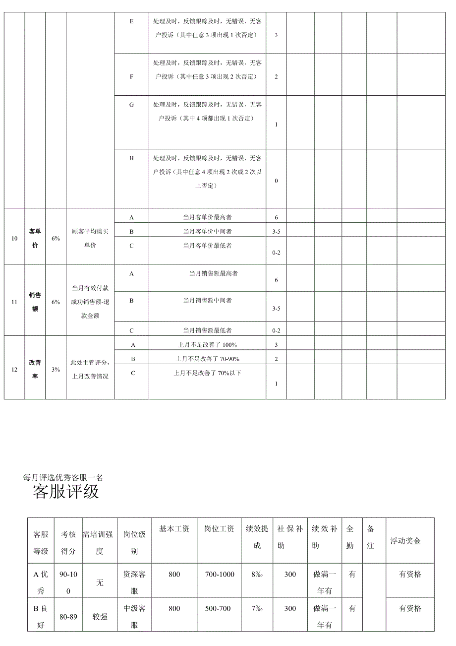 网店客服KPI考核标准_第4页