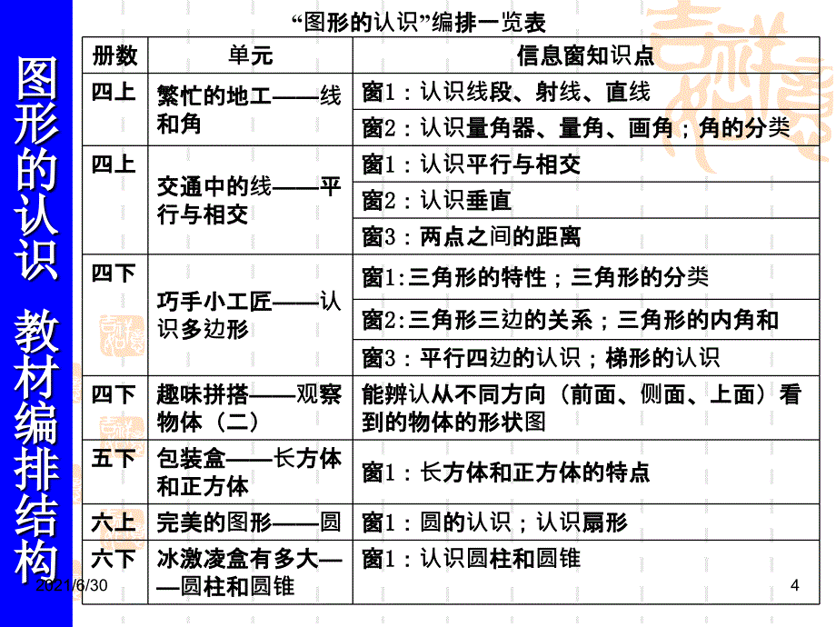 1611小学数学教材的分析与理解(图形的认识)_第4页